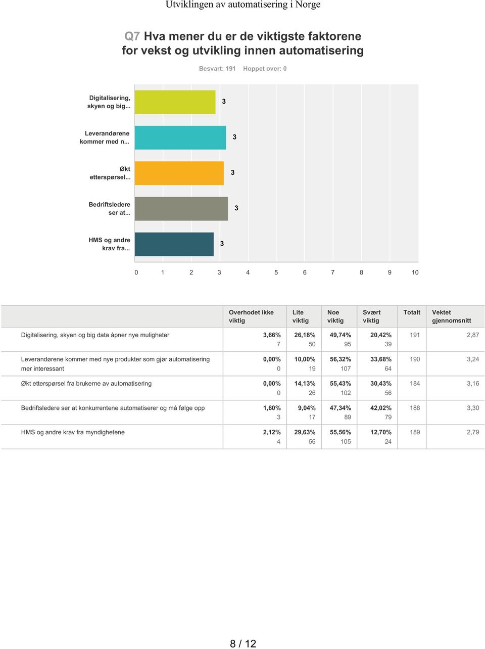 .. 2 5 6 7 8 9 Overhodet ikke viktig Lite viktig Noe viktig Svært viktig Totalt Vektet gjennomsnitt Digitalisering, skyen og big data åpner nye muligheter,66% 7 26,8% 5 9,7% 95 2,2% 9 9 2,87