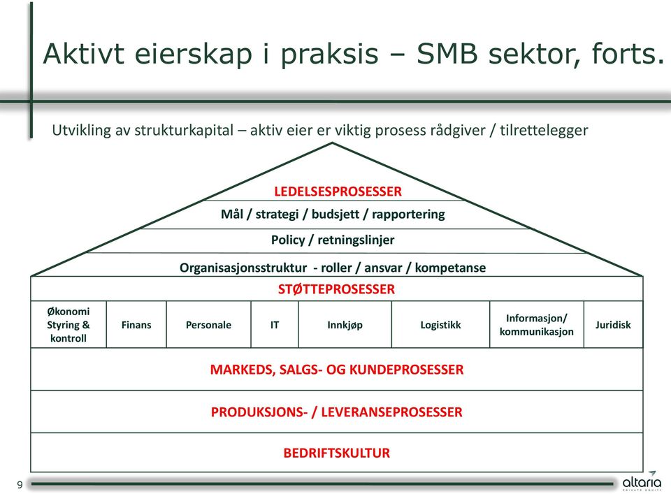 / budsjett / rapportering Policy / retningslinjer Organisasjonsstruktur - roller / ansvar / kompetanse