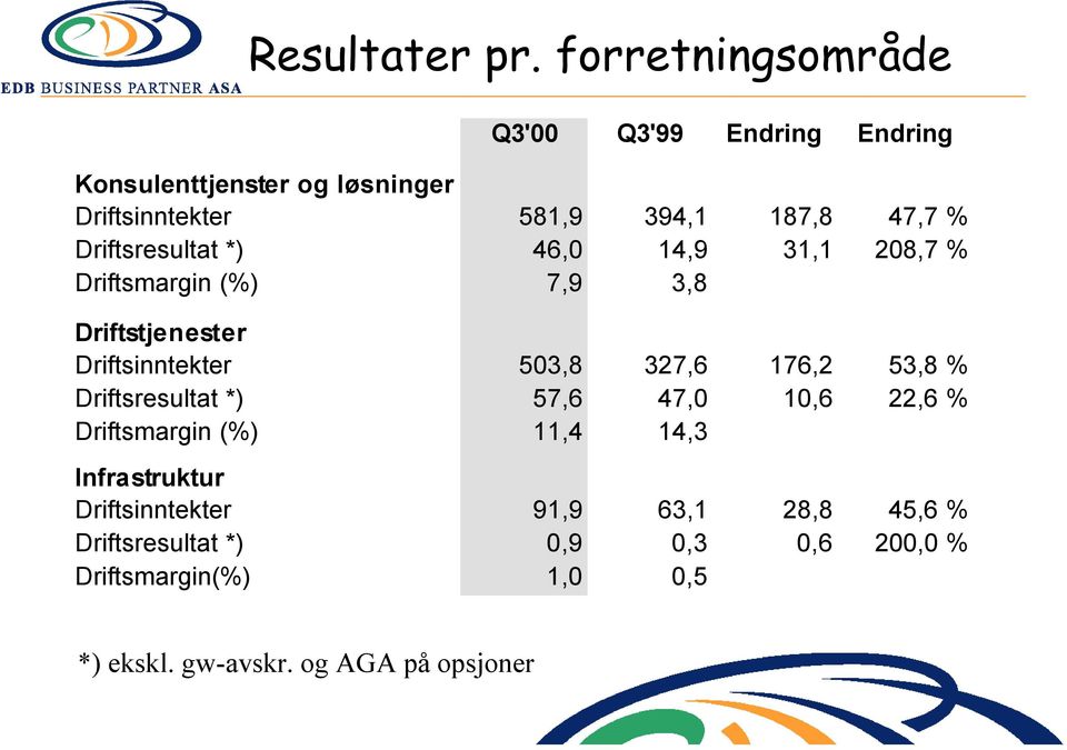 Driftsresultat *) 46,0 14,9 31,1 208,7 % Driftsmargin (%) 7,9 3,8 Driftstjenester Driftsinntekter 503,8 327,6 176,2