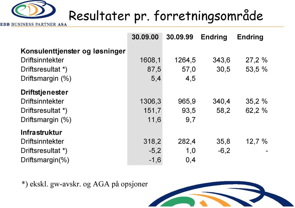 99 Endring Endring Konsulenttjenster og løsninger Driftsinntekter 1608,1 1264,5 343,6 27,2 % Driftsresultat *) 87,5 57,0