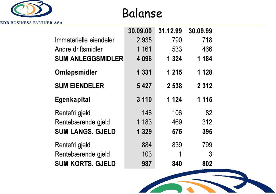 99 Immaterielle eiendeler 2 935 790 718 Andre driftsmidler 1 161 533 466 SUM ANLEGGSMIDLER 4 096 1