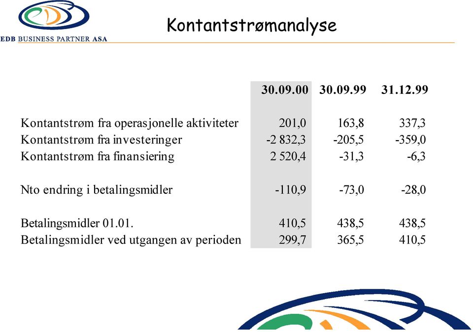 investeringer -2 832,3-205,5-359,0 Kontantstrøm fra finansiering 2 520,4-31,3-6,3 Nto