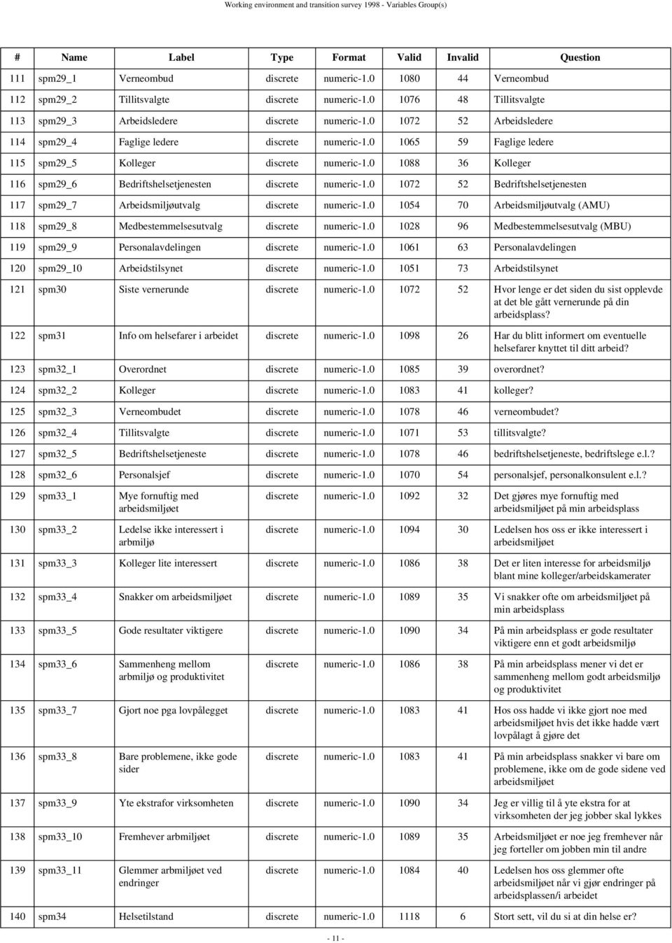 0 1072 52 Arbeidsledere 114 spm29_4 Faglige ledere discrete numeric-1.0 1065 59 Faglige ledere 115 spm29_5 Kolleger discrete numeric-1.