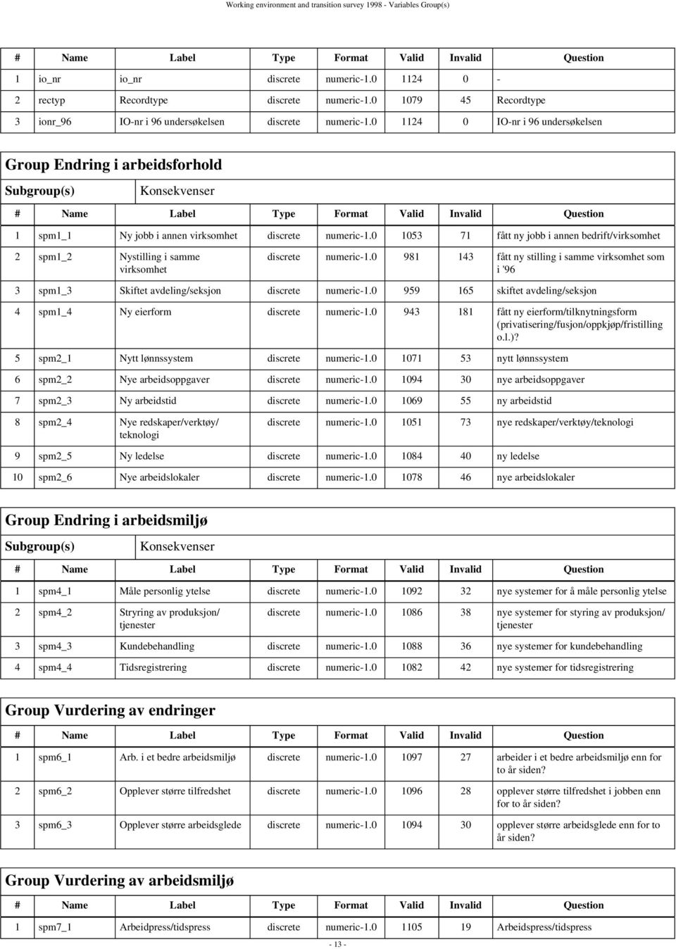 0 1124 0 IO-nr i 96 undersøkelsen Group Endring i arbeidsforhold Subgroup(s) Konsekvenser # Name Label Type Format Valid Invalid Question 1 spm1_1 Ny jobb i annen virksomhet discrete numeric-1.