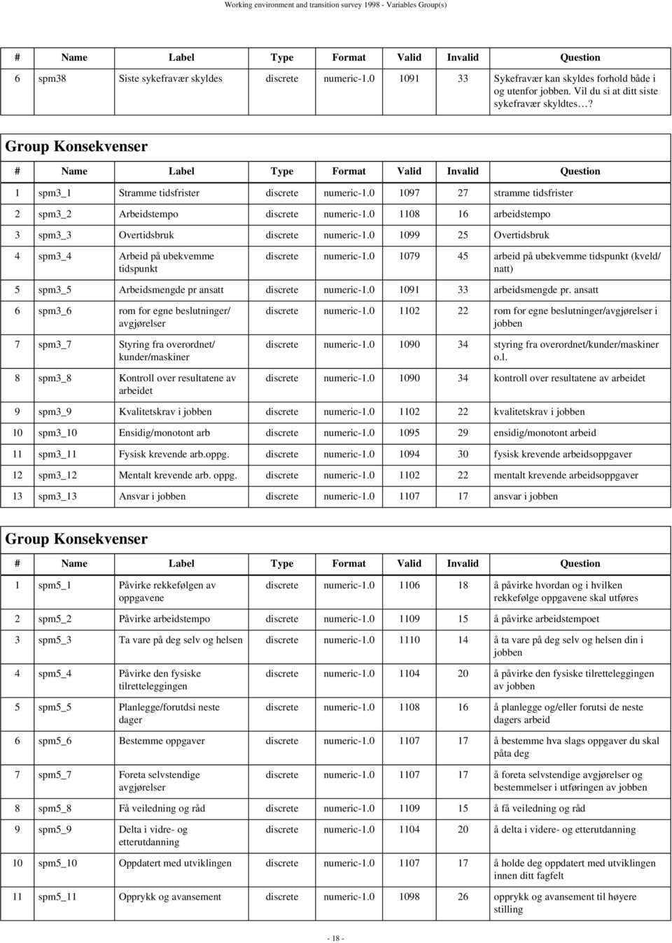Group Konsekvenser # Name Label Type Format Valid Invalid Question 1 spm3_1 Stramme tidsfrister discrete numeric-1.0 1097 27 stramme tidsfrister 2 spm3_2 Arbeidstempo discrete numeric-1.