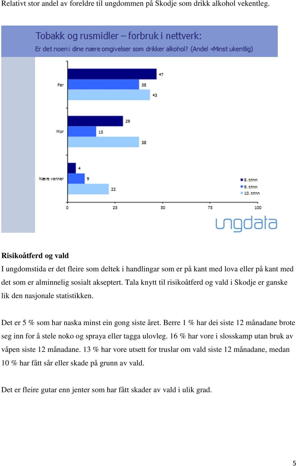 Tala knytt til risikoåtferd og vald i Skodje er ganske lik den nasjonale statistikken. Det er 5 % som har naska minst ein gong siste året.