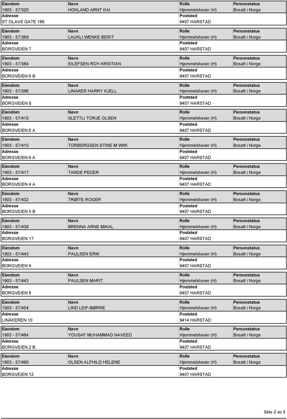 1903-57/432 TRØITE ROGER BORGVEIEN 5 B 1903-57/438 BRENNA ARNE MIKAL BORGVEIEN 17 1903-57/443 PAULSEN ERIK BORGVEIEN 9 1903-57/443 PAULSEN MARIT BORGVEIEN 9