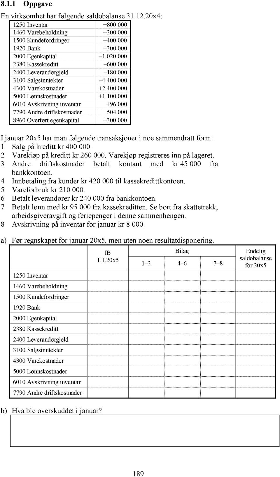 Salgsinntekter 4 400 000 4300 Varekostnader +2 400 000 5000 Lønnskostnader +1 100 000 6010 Avskrivning inventar +96 000 7790 Andre driftskostnader +504 000 8960 Overført egenkapital +300 000 I januar