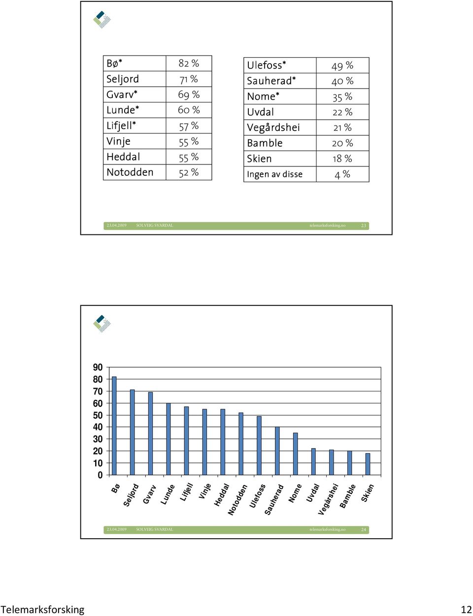 % 18 % 4 % telemarksforsking.