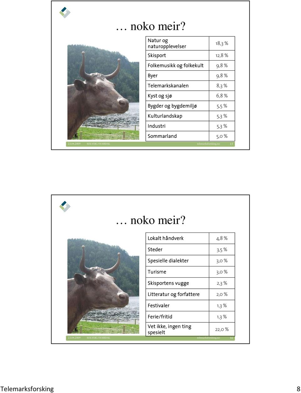 Kulturlandskap Industri Sommarland 18,3 % 12,8 % 9,8 % 9,8 % 8,3 % 6,8 % 5,5 % 5,3 % 5,3 % 5,0 % telemarksforsking.