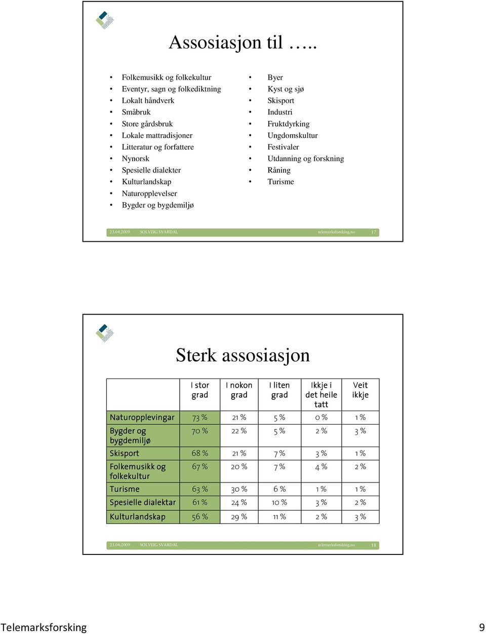 Naturopplevelser Bygder og bygdemiljø Byer Kyst og sjø Skisport Industri Fruktdyrking Ungdomskultur Festivaler Utdanning og forskning Råning Turisme telemarksforsking.