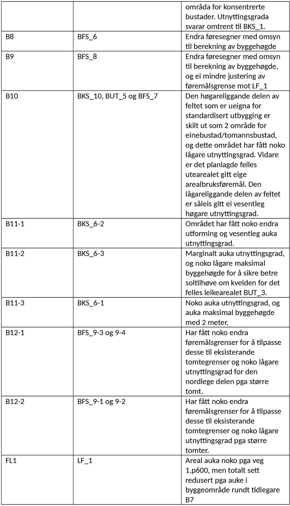 BFS_7 Den høgareliggande delen av feltet som er ueigna for standardisert utbygging er skilt ut som 2 område for einebustad/tomannsbustad, og dette området har fått noko lågare utnyttingsgrad.