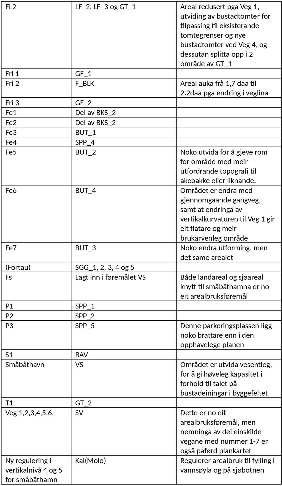 2daa pga endring i veglina Fri 3 GF_2 Fe1 Del av BKS_2 Fe2 Del av BKS_2 Fe3 BUT_1 Fe4 SPP_4 Fe5 BUT_2 Noko utvida for å gjeve rom for område med meir utfordrande topografi til akebakke eller liknande.