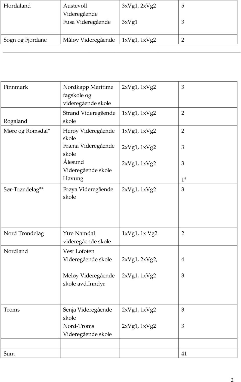 Videregående 1xVg1, 1xVg2 2 Ålesund Videregående Havung 1* Sør-Trøndelag** Frøya Videregående Nord Trøndelag Ytre Namdal videregående
