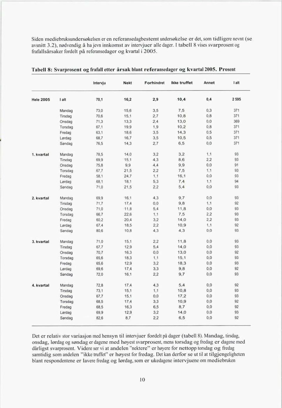 Prosent jvretniunekt Forhindret Ike trufet Anet I alt lehe205 i alt 70,1 16,2 2,9 10,4 0,4 2 595 adnåmg73,0 15,6 3,5 7,5 0,3 371 adsritg 70,6 15,1 2,7 10,8 0,8 371 adsnog71,3 13,3 2,4 13,0 0,0 369