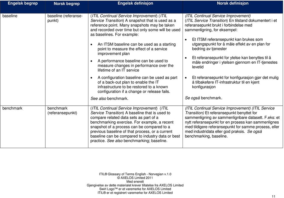 For example: An ITSM baseline can be used as a starting point to measure the effect of a service improvement plan A performance baseline can be used to measure changes in performance over the