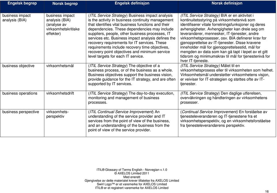 Business impact analysis defines the recovery requirements for IT services.