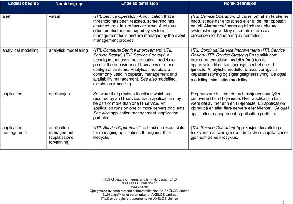 analytical modelling analytisk modellering (ITIL Continual Service Improvement) (ITIL Service Design) (ITIL Service Strategy) A technique that uses mathematical models to predict the behaviour of IT