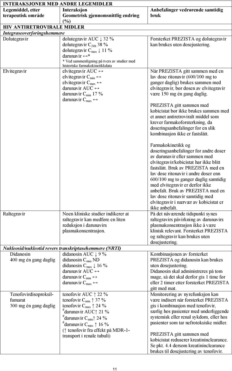 elvitegravir C min elvitegravir C max darunavir AUC darunavir C min 17 % darunavir C max Noen kliniske studier indikerer at raltegravir kan medføre en liten reduksjon i darunavirs plasmakonsentrasjon.