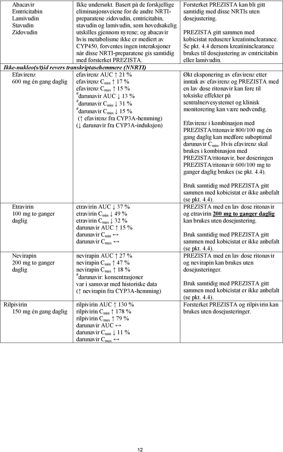 er mediert av CYP450, forventes ingen interaksjoner når disse NRTI-preparatene gis samtidig med forsterket PREZISTA.