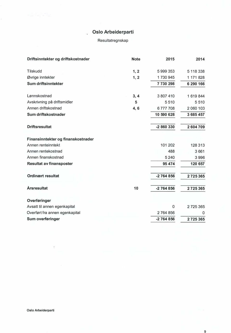 Finansinntekter og finanskostnader Annen renteinntekt 11 22 128 313 Annen rentekostnad 488 3 661 Annen finanskostnad 5 24 3 996 Resultat av finansposter 95 474 12 657 Ordinært resultat -2 764