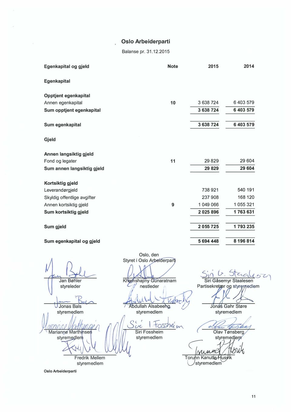 Annen langsiktig gjeld Fond og legater Sum annen langsiktig gjeld 11 29 829 29 64 29 829 29 64 Kortsiktig gjeld Leverandørgjeld Skyldig offentlige avgifter Annen kortsiktig gjeld Sum kortsiktig