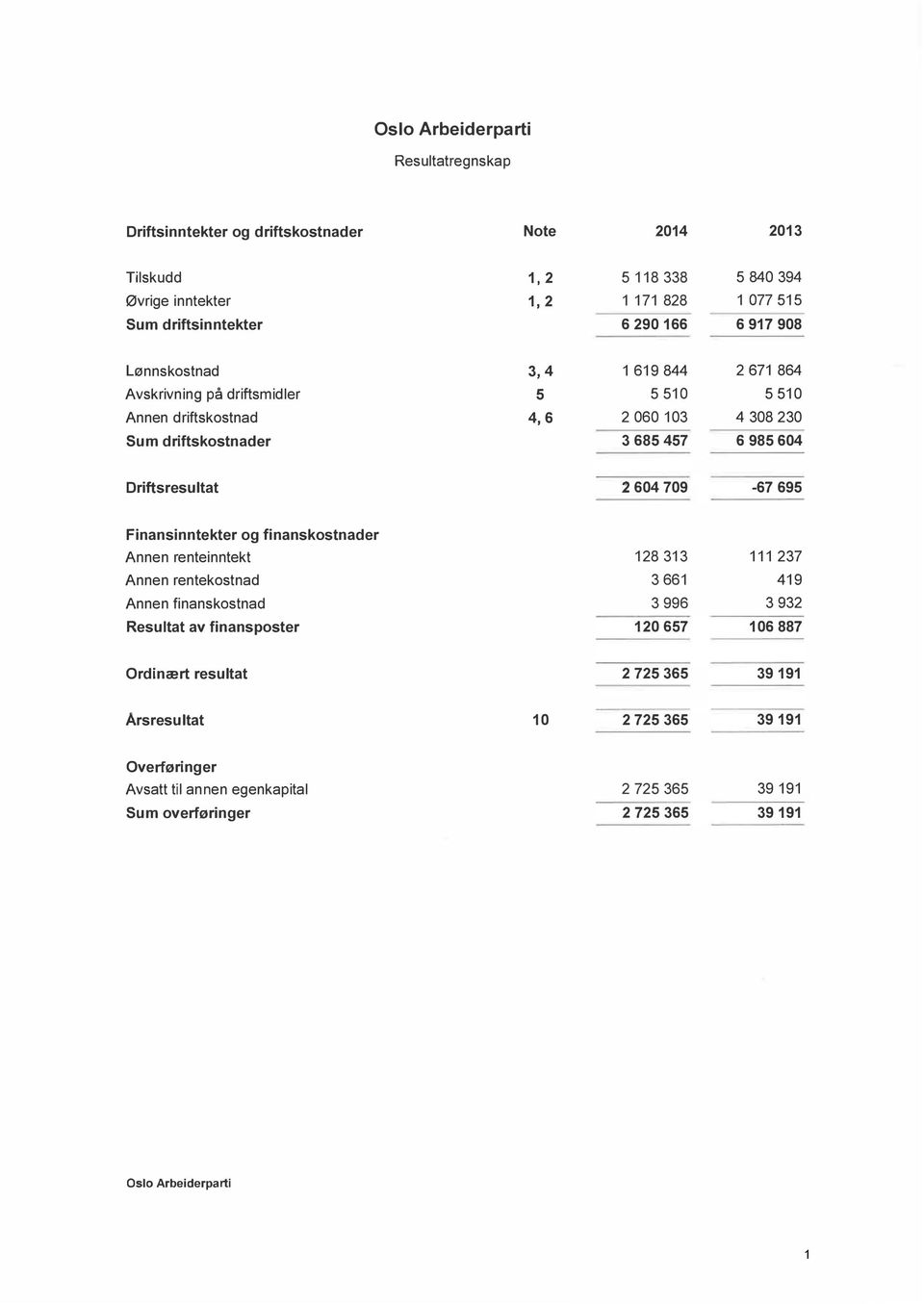 2 64 79-67 695 Finansinntekter og finanskostnader Annen renteinntekt 128 313 111 237 Annen rentekostnad 3 661 419 Annen finanskostnad 3 996 3 932 Resultat av finansposter 12 657 16