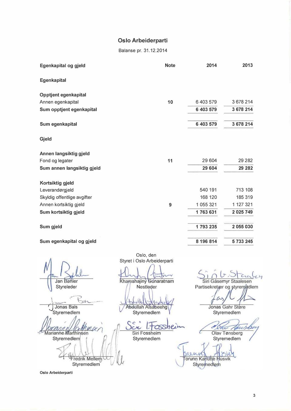 egenkapital 6 43 579 3 678 214 Gjeld Annen langsiktig gjeld Fond og legater 11 29 64 29 282 Sum annen langsiktig gjeld 29 64 29 282 Kortsiktig gjeld