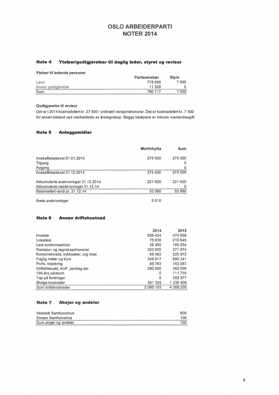 Begge beløpene er inklusiv merverdiavgift. Note5 Anleggsmidler Martin hytta Sum Anskaffelseskost 1.1.214 Tilgang Avgang Anskaffelseskost 31.12.214 275 5 275 5 275 5 275 5 Akkumulerte avskrivninger 31.