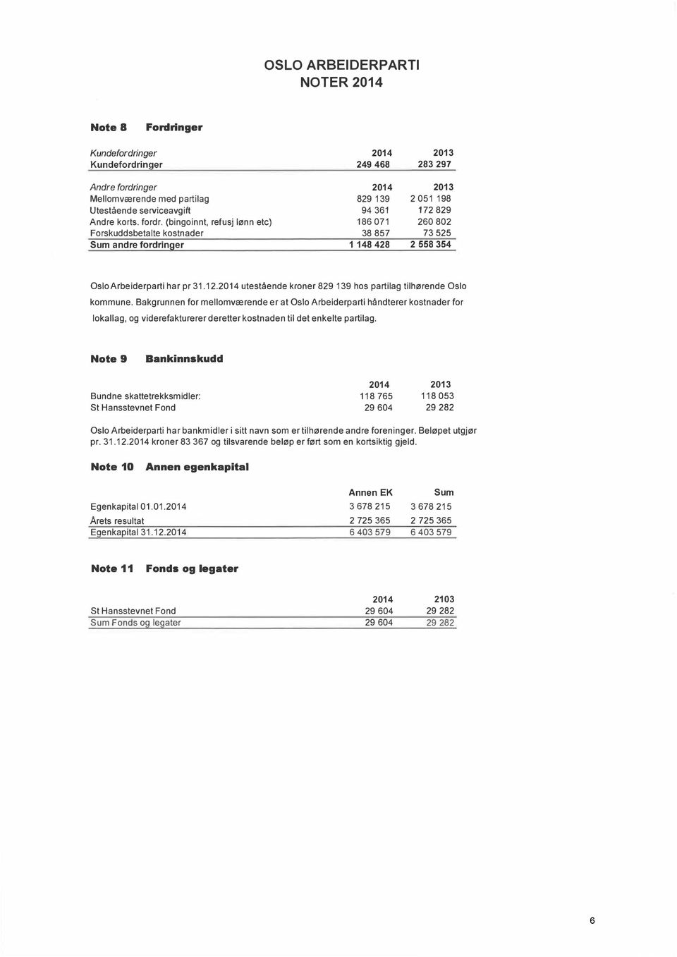 (bingoinnt, retusj lønn etc) Forskuddsbetalte kostnader Sum andre fordringer 214 213 829 139 2 51 198 94 361 172 829 186 71 26 82 38 857 73 525 1 148 428 2 558 354 Oslo Arbeiderparti har pr 31.12.