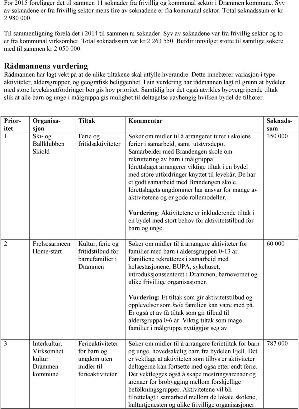 Total søknadssum var kr 2 263 550. Bufdir innvilget støtte til samtlige søkere med til sammen kr 2 050 000.