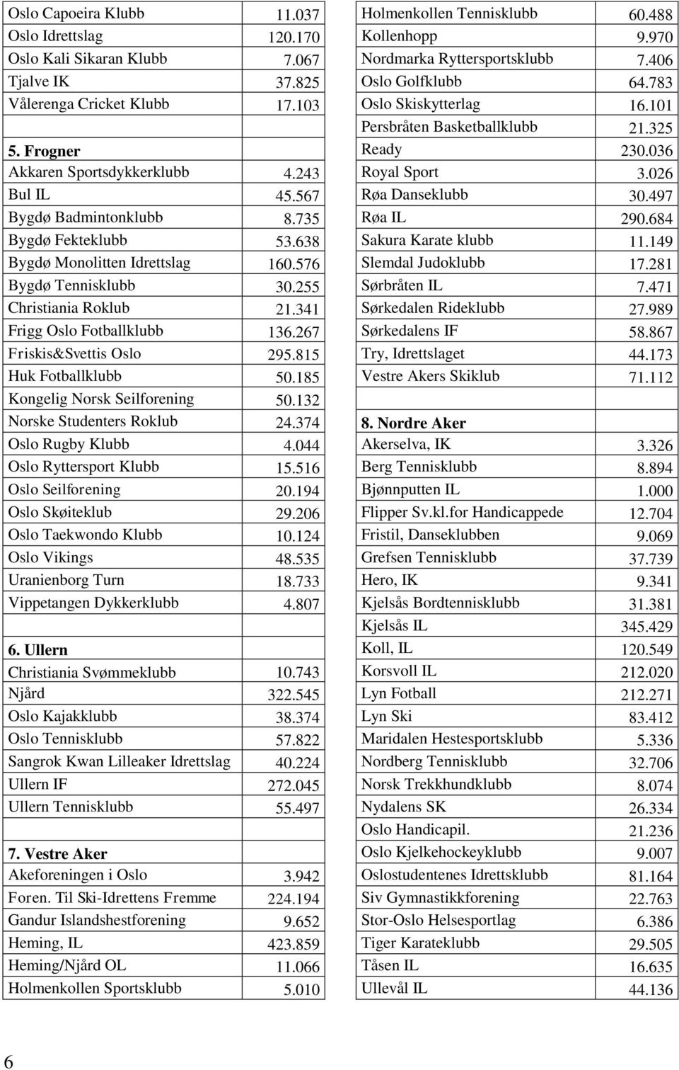 815 Huk Fotballklubb 50.185 Kongelig Norsk Seilforening 50.132 Norske Studenters Roklub 24.374 Oslo Rugby Klubb 4.044 Oslo Ryttersport Klubb 15.516 Oslo Seilforening 20.194 Oslo Skøiteklub 29.