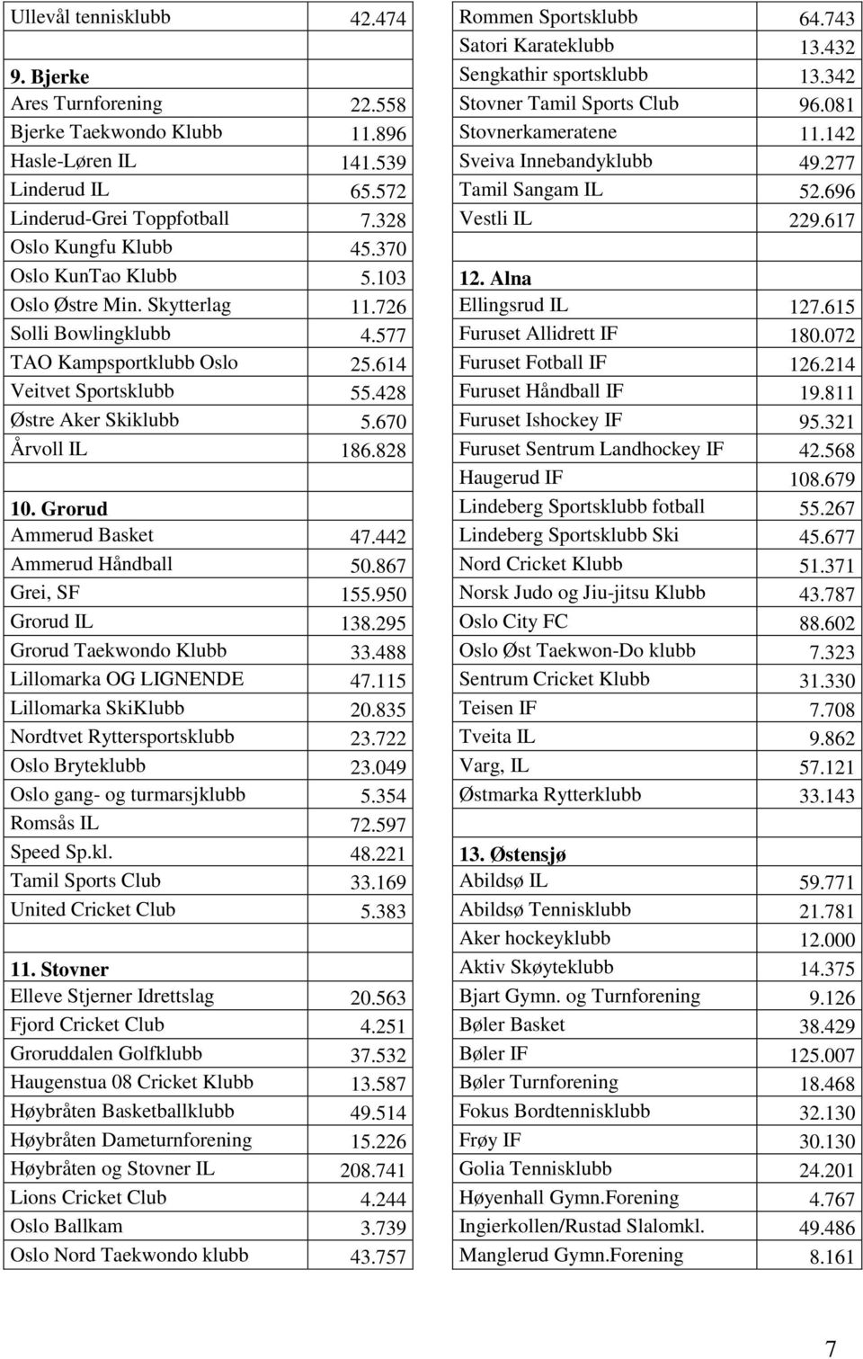 Grorud Ammerud Basket 47.442 Ammerud Håndball 50.867 Grei, SF 155.950 Grorud IL 138.295 Grorud Taekwondo Klubb 33.488 Lillomarka OG LIGNENDE 47.115 Lillomarka SkiKlubb 20.