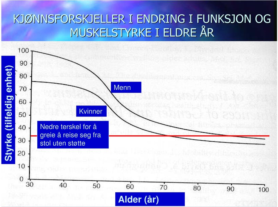 enhet) Kvinner Nedre terskel for å greie å