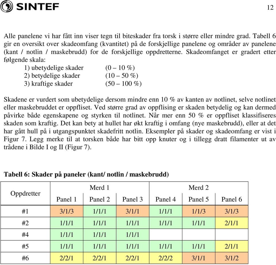 Skadeomfanget er gradert etter følgende skala: 1) ubetydelige skader (0 10 %) 2) betydelige skader (10 50 %) 3) kraftige skader (50 100 %) Skadene er vurdert som ubetydelige dersom mindre enn 10 % av