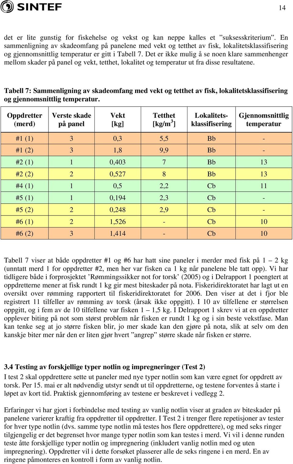 Det er ikke mulig å se noen klare sammenhenger mellom skader på panel og vekt, tetthet, lokalitet og temperatur ut fra disse resultatene.