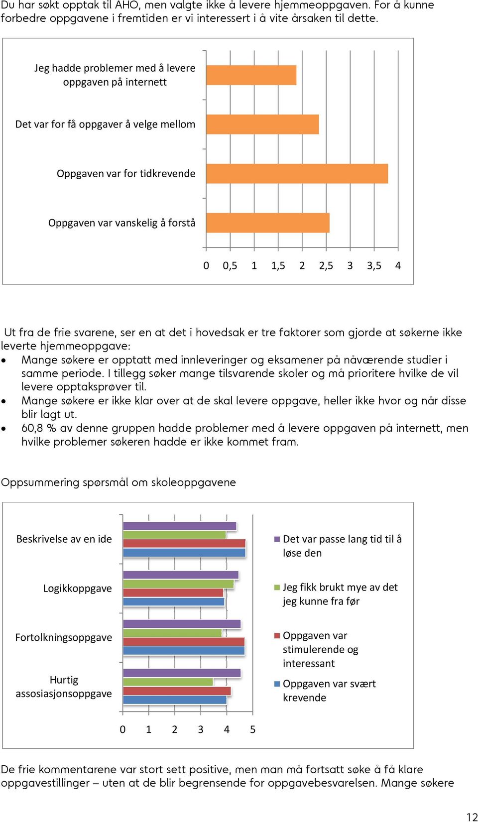 svarene, ser en at det i hovedsak er tre faktorer som gjorde at søkerne ikke leverte hjemmeoppgave: Mange søkere er opptatt med innleveringer og eksamener på nåværende studier i samme periode.