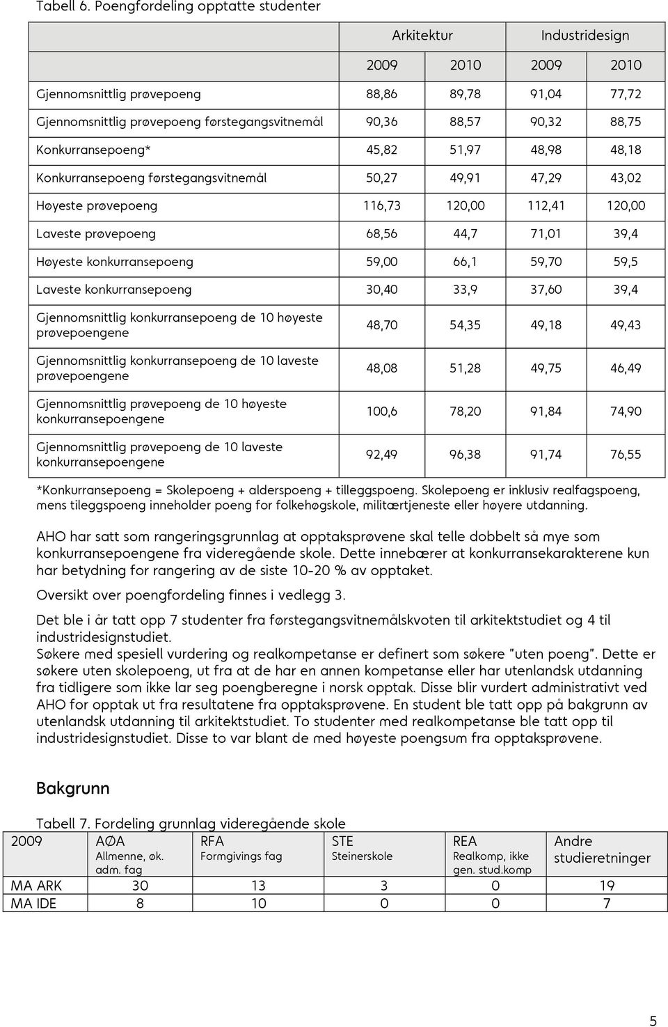 88,75 Konkurransepoeng* 45,82 51,97 48,98 48,18 Konkurransepoeng førstegangsvitnemål 50,27 49,91 47,29 43,02 Høyeste prøvepoeng 116,73 120,00 112,41 120,00 Laveste prøvepoeng 68,56 44,7 71,01 39,4