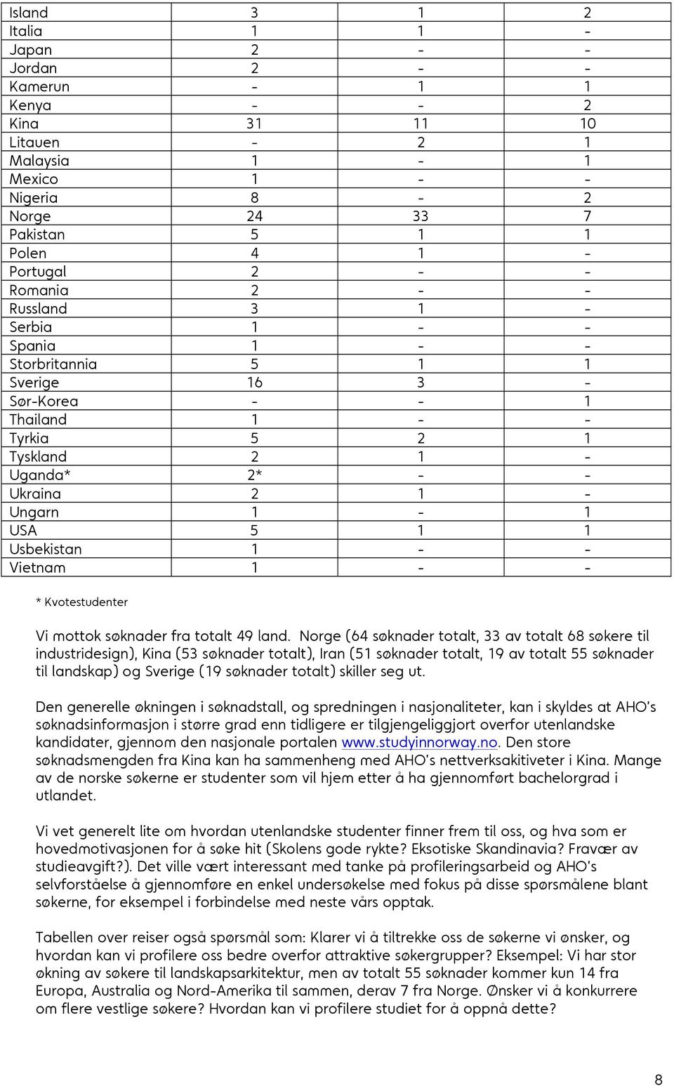 Usbekistan 1 - - Vietnam 1 - - * Kvotestudenter Vi mottok søknader fra totalt 49 land.