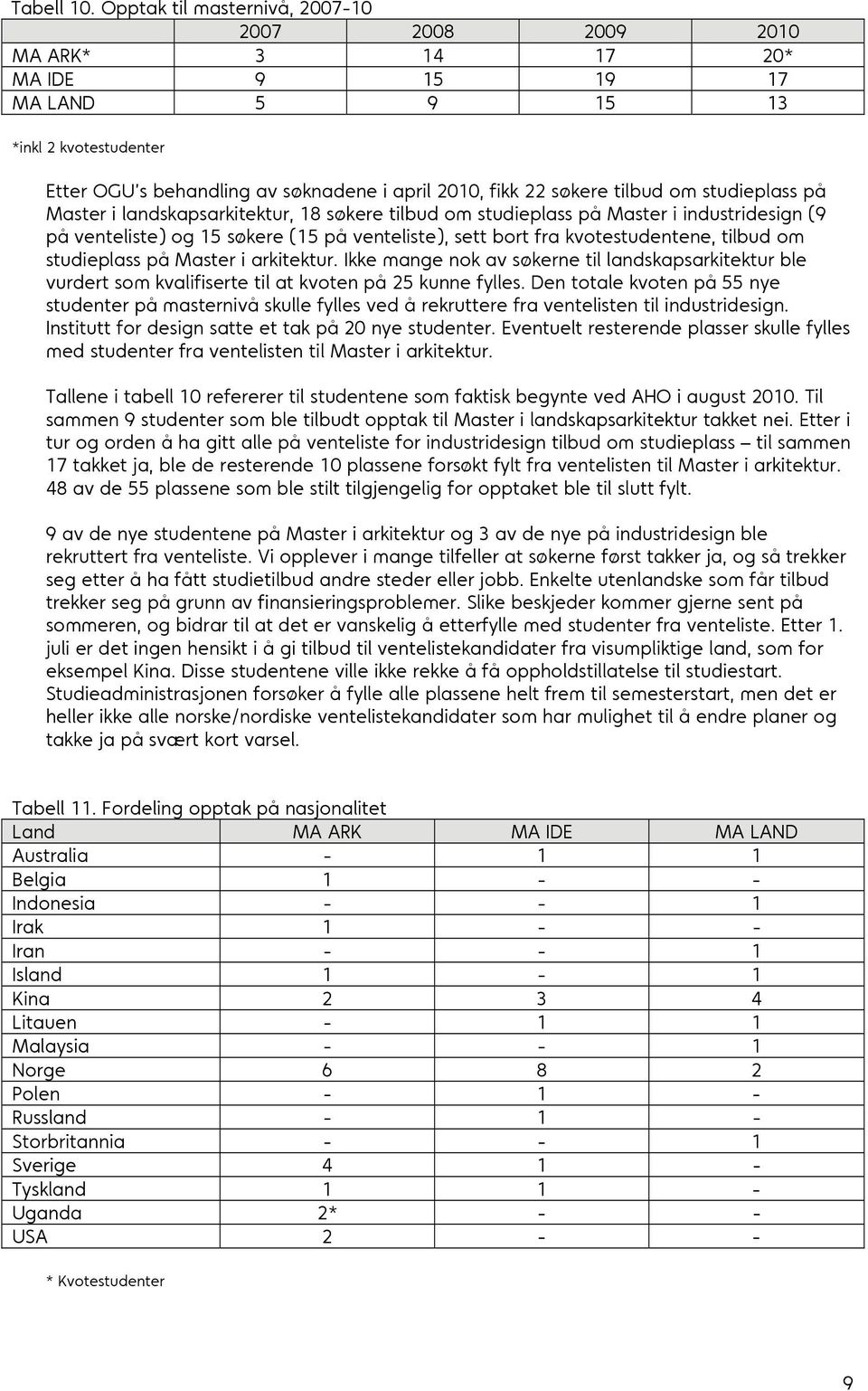 tilbud om studieplass på Master i landskapsarkitektur, 18 søkere tilbud om studieplass på Master i industridesign (9 på venteliste) og 15 søkere (15 på venteliste), sett bort fra kvotestudentene,