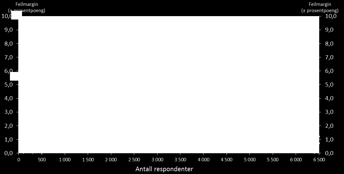 Feilmarginer I enhver utvalgsundersøkelse er det grader av feilmarginer for fordelinger (prosentuering).