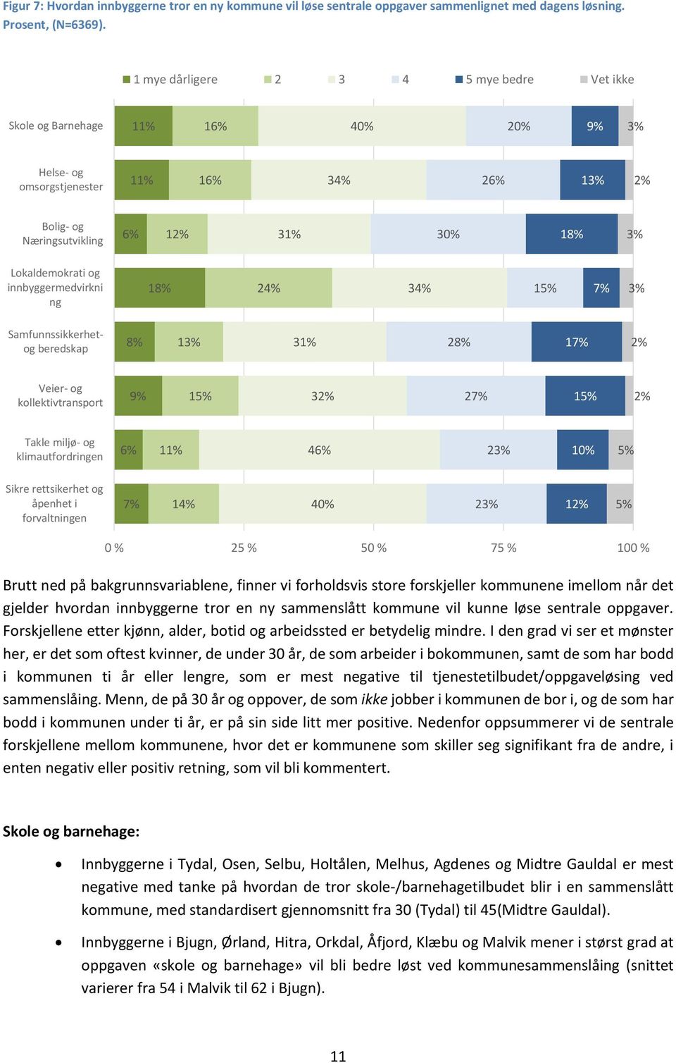 og innbyggermedvirkni ng 18% 24% 34% 15% 7% 3% Samfunnssikkerhetog beredskap 8% 13% 31% 28% 17% 2% Veier- og kollektivtransport 9% 15% 32% 27% 15% 2% Takle miljø- og klimautfordringen 6% 11% 46% 23%