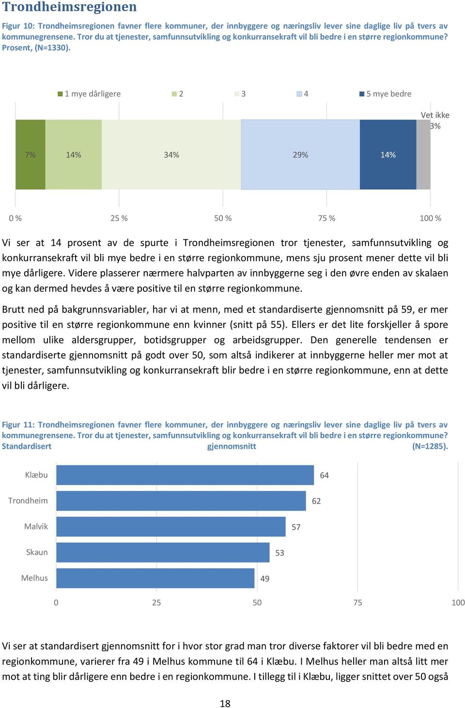 1 mye dårligere 2 3 4 5 mye bedre Vet ikke 3% 7% 14% 34% 29% 14% 0 % 25 % 50 % 75 % 100 % Vi ser at 14 prosent av de spurte i Trondheimsregionen tror tjenester, samfunnsutvikling og konkurransekraft