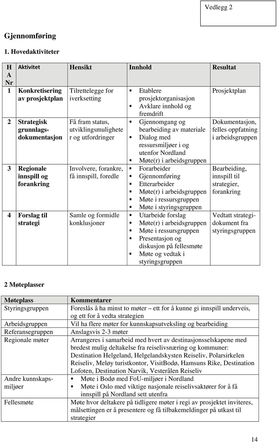 for iverksetting Få fram status, utviklingsmulighete r og utfordringer Involvere, forankre, få innspill, foredle Samle og formidle konklusjoner Etablere prosjektorganisasjon Avklare innhold og