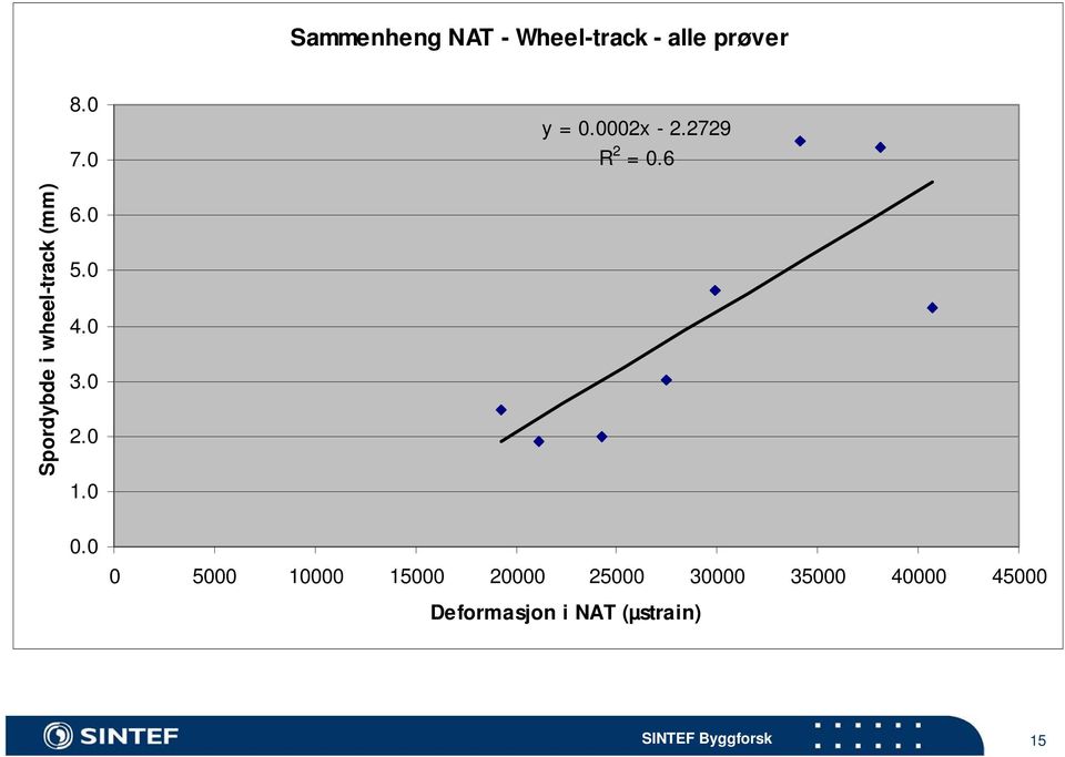 6 Spordybde i wheel-track (mm) 6.0 5.0 4.0 3.0 2.0 1.