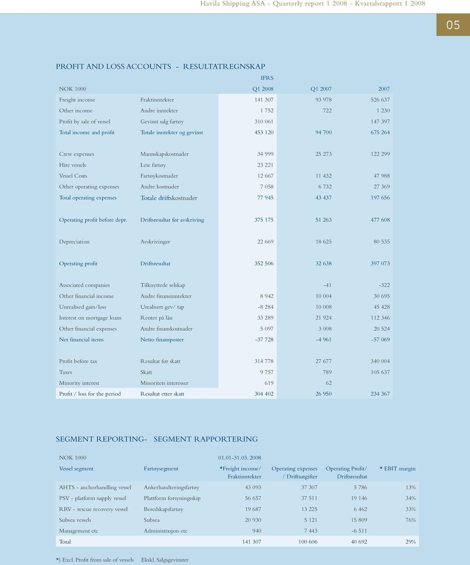 23 221 Vessel Costs Fartøykostnader 12 667 11 432 47 988 Other operating expenses Andre kostnader 7 058 6 732 27 369 Total operating expenses Totale driftskostnader 77 945 43 437 197 656 Operating