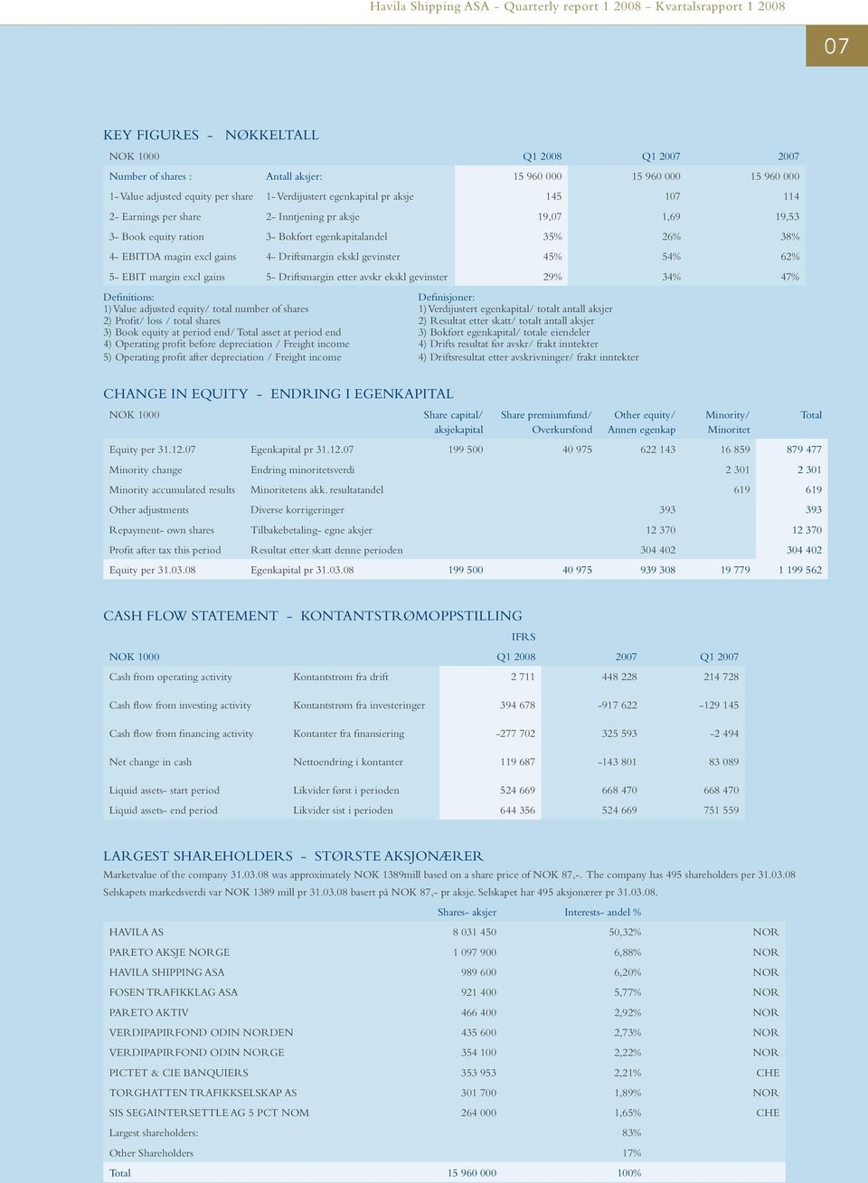 54% 62% 5- EBIT margin excl gains 5- Driftsmargin etter avskr ekskl gevinster 29% 34% 47% Definitions: Definisjoner: 1) Value adjusted equity/ total number of shares 1) Verdijustert egenkapital/