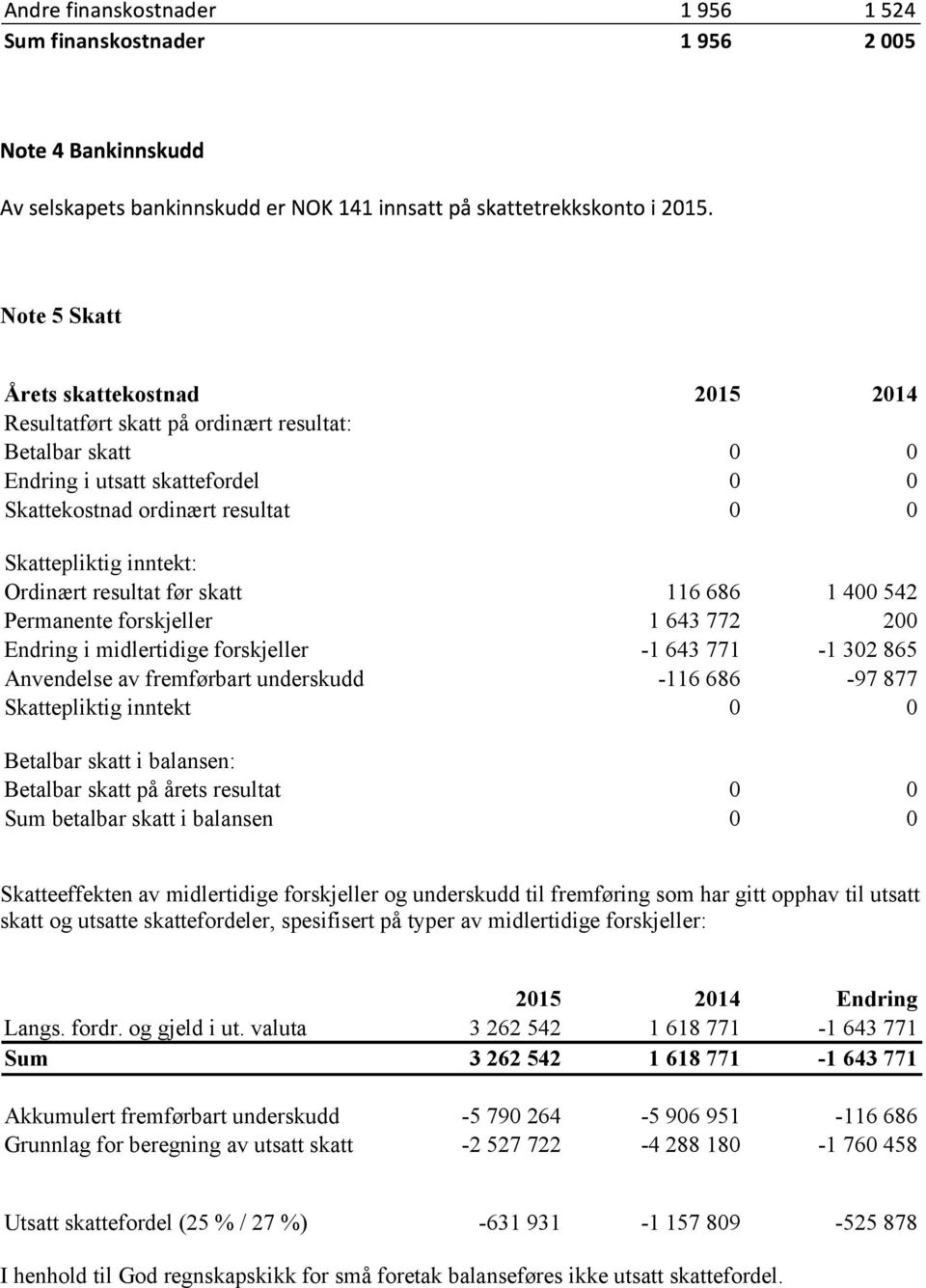 865 Anvendelse av fremførbart underskudd -116 686-97 877 Skattepliktig inntekt 0 0 Betalbar skatt i balansen: Betalbar skatt på årets resultat 0 0 Sum betalbar skatt i balansen 0 0 Skatteeffekten av