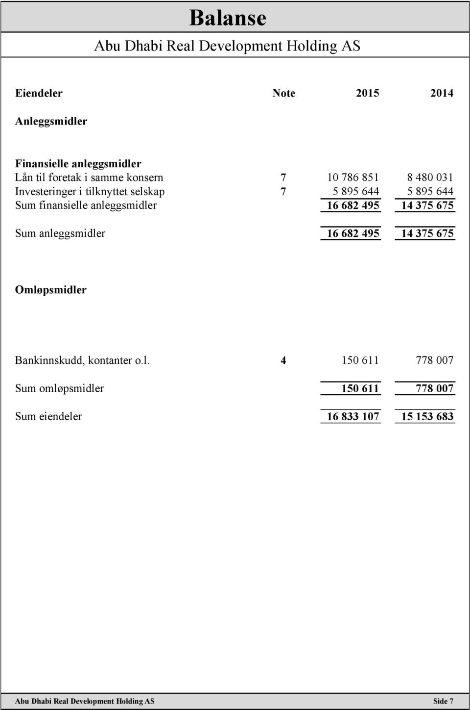 anleggsmidler 16 682 495 14 375 675 Sum anleggsmidler 16 682 495 14 375 675 Omløpsmidler Bankinnskudd, kontanter o.l. 4