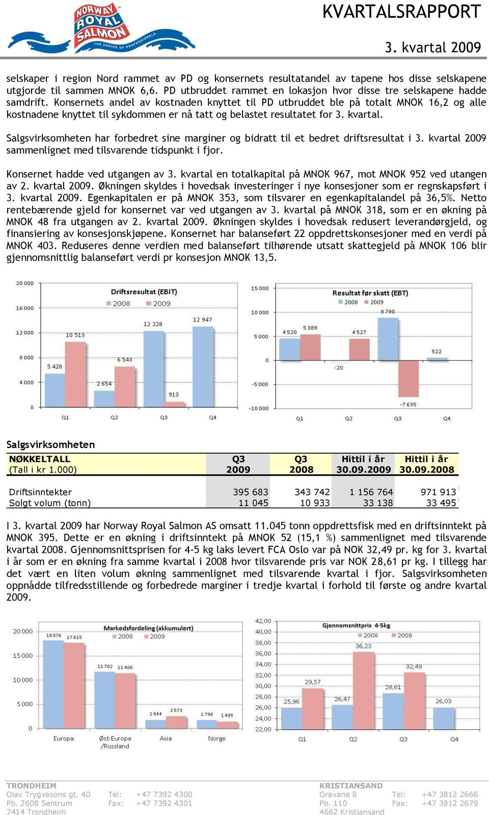 Salgsvirksomheten har forbedret sine marginer og bidratt til et bedret driftsresultat i sammenlignet med tilsvarende tidspunkt i fjor. Konsernet hadde ved utgangen av 3.